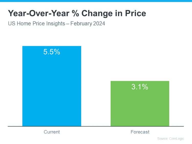 year over year percent change in price us home price insights Feb 2024 current forecasted source Corelogic Keeping Current Matters May 2024